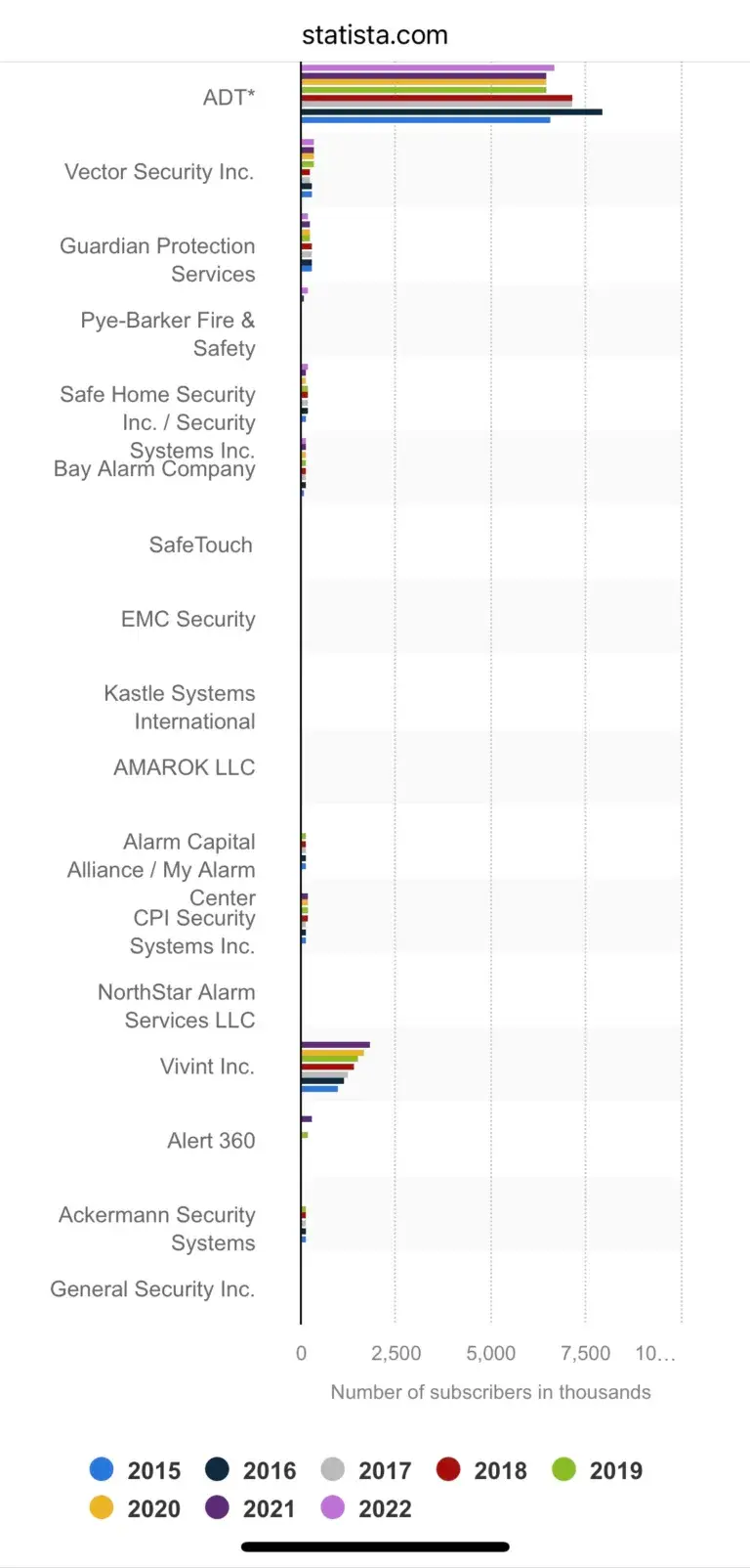 Statistics showing ADT as the top seller for US vendors for electronic security systems.